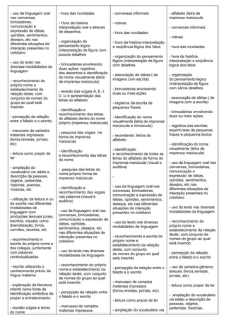 - uso da linguagem oral        - hora das novidades            - conversas informais              - alfabeto (letra de
nas conversas,                                                                                    imprensa maiúscula
brincadeiras,                  - Hora da história              - rotinas
comunicação e                  interpretação oral e através                                       - conversas informais
expressão de idéias,           de desenhos.                    - hora das novidades
opiniões, sentimentos,                                                                            - rotinas
desejos, etc nas               - organização do                - hora da história-interpretação
diferentes situações de        pensamento lógico               e seqüência lógica dos fatos       - hora das novidades
interação presentes no         (interpretação de figura com
cotidiano                      poucos detalhes                 - organização do pensamento        - hora da história
- uso do texto nas                                             lógico (interpretação de figura    interpretação e seqüência
                               - brincadeiras envolvendo       com detalhes                       lógica dos fatos
diversas modalidades de        duas ações: registros
linguagem                      dos desenhos e identificação    - associação de idéias ( de        - organização
                               do nome visualmente (letra
- reconhecimento do                                            imagens com escrita)               do pensamento lógico
                               de imprensa maiúscula)
próprio nome e                                                                                    (interpretação de figura
estabelecimento da                                             - brincadeiras envolvendo          com vários detalhes
                               - revisão das vogais A, E, I,
relação deste, com                                             duas ou mais ações
                               O ,U e apresentação das
conjunto de nomes do                                                                              - associação de idéias ( de
                               letras do alfabeto
grupo ao qual está                                             - registros da escrita de          imagens com a escrita)
inserido                                                       pequenas frases
                               - identificação e                                                  - brincadeiras envolvendo
                               reconhecimento das letras
- percepção da relação                                         - identificação do nome            duas ou mais ações
                               do alfabeto dentro do nome
entre o falado e o escrito                                     visualmente (letra de imprensa
                               próprio (imprensa maiúscula)
                                                               maiúscula e minúscula)             - registros das escritas
- manuseio de variados                                                                            espontâneas de pequenas
                               - pesquisa das vogais na
materiais impressos                                            - recordando: letras do            frases e pequenos textos
                               forma de imprensa
(livros,revistas, jornais,                                     alfabeto
                               maiúscula
etc)                                                                                              - identificação do nome
                                                               - identificação                    visualmente (letra de
                               - identificação
- leitura como prazer de                                       e reconhecimento de todas as       imprensa maiúscula)
                               e reconhecimento das letras
ler                                                            letras do alfabeto de forma de
                               do nome
                                                               imprensa maiúscula (visual e       - uso da linguagem oral nas
- ampliação do                                                 auditiva)                          conversas, brincadeiras,
                               - pesquisa das letras do
vocabulário via relato e                                                                          comunicação e
                               nome próprio forma de
descrição de pessoas,                                          -                                  expressão de idéias,
                               imprensa maiúscula
objetos, parlendas,                                                                               opiniões, sentimentos,
histórias, poemas,                                                                                desejos, etc nas
                               - identificação e               - uso da linguagem oral nas
músicas, etc                                                                                      diferentes situações de
                               reconhecimento das vogais       conversas, brincadeiras,
                                                                                                  interação presentes no
                               nas palavras (visual e          comunicação e expressão de
- utilização da leitura e ou                                                                      cotidiano
                               auditiva)                       idéias, opiniões, sentimentos,
da escrita nas diferentes                                      desejos, etc nas diferentes
modalidades de                                                 situações de interação             - uso do texto nas diversas
linguagem com                  - uso da linguagem oral nas                                        modalidades de linguagem
                                                               presentes no cotidiano
produções textuais (orais,     conversas, brincadeiras,
escritos, visuais) como        comunicação e expressão de
                                                               - uso do texto nas diversas        - reconhecimento do
dramatização, livros,          idéias, opiniões,
                                                               modalidades de linguagem           próprio nome e
convites, receitas, etc        sentimentos, desejos, etc                                          estabelecimento da relação
                               nas diferentes situações de                                        deste, com conjunto de
                               interação presentes no          - reconhecimento e escrita do
- reconhecimento e                                                                                nomes do grupo ao qual
                               cotidiano                       próprio nome e
escrita do próprio nome e                                                                         está inserido
                                                               estabelecimento da relação
dos colegas, juntamente                                        deste, com conjunto
com palavras                   - uso do texto nas diversas
                                                               de nomes do grupo ao qual          - percepção da relação
contextualizadas               modalidades de linguagem
                                                               está inserido                      entre o falado e o escrito

- escrita utilizando o         - reconhecimento do próprio
                                                               - percepção da relação entre o     - uso de variados gêneros
conhecimento prévio da         nome e estabelecimento da
                                                               falado e o escrito                 textuais (livros,revistas,
língua materna                 relação deste, com conjunto                                        jornais, etc)
                               de nomes do grupo ao qual
                               está inserido                   - manuseio de variados
- exploração da literatura                                     materiais impressos                - leitura como prazer de ler
infantil como fonte de                                         (livros,revistas, jornais, etc)
identificação simbólica de     - percepção da relação entre
                               o falado e o escrito                                               - ampliação do vocabulário
prazer e entretenimento                                                                           via relato e descrição de
                                                               - leitura como prazer de ler
                                                                                                  pessoas, objetos,
- revisão vogais e letras      - manuseio de variados                                             parlendas, histórias,
                               materiais impressos             - ampliação do vocabulário via
do nome
 