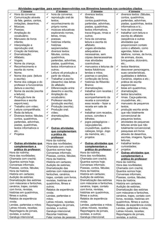 Atividades sugeridas para serem desenvolvidas nos Bimestres baseados nos conteúdos citados
         1º bimestre                    2º bimestre                    3º bimestre                     4º bimestre
   Hora da conversa               hora da conversa;            diversos textos:               diversos textos: (fábulas,
   Comunicação através            reprodução oral de            fábulas,                        contos, quadrinhos,
    da fala, gestos, cantos,        textos;                       contos,quadrinhos,              parlendas, adivinhas,
    imitações, desenhos;           reconhecimento do             parlendas, adivinhas,           piadas, quadrinhas, textos
   Músicas;                        próprio nome;                 piadas, quadrinhas,             informativos e tc.;
   Poesias;                       músicas educativas            textos informativos,        hora da conversa;
   Ampliação do                    explorando nomes,             trava-línguas, rimas e      trabalhar com leitura e
    vocabulário;                    letras, rimas;                outros;                         escrita do alfabeto
   Manuseio de livros             poesias;                     hora da conversa;               (seqüência e outras
    infantis;                      histórias infantis;           leitura e escrita do            atividades que
   Interpretação e                 histórias                     alfabeto;                       proporcionem contato
    reprodução oral;                seqüenciadas;                vogais atividades               como o alfabeto, como
   Criação de histórias;          diversos textos:              adequadas e                     agendas, listas de
   Dramatização;                   fábulas, contos,              necessárias, sem                telefone, nomes, de livros,
   Alfabeto;                       quadrinhos,                   cópias desnecessárias           de animais, doces,
   Vogais;                         parlendas, adivinhas,         mas atividades                  brinquedos, dicionário,
   Nome da criança;                piadas, quadrinhas,           cosntrutivas;                   etc.;
   Reconhecimento e                textos informativos e        manuseios e leituras de     textos literários;
    escrita do nome;                outros;                       textos folclóricos:         descrever personagens,
   Nome;                          Leitura vê produção a         lendas e mitos;                 suas características,
   Nome dos pais: (leitura         partir de rótulos;           poemas e canções;               qualidades e defeitos.
    e escrita);                    Trabalhar a escrita          confecção de livros;            Cenários, objetos e etc.;
   Nome dos colegas e do           (desenho) das letras         histórias de Ribeirão       prática de escrita
    professor e funcionários        do alfabeto;                  Branco                          espeontânea;
    (leitura e escrita);           Diferenciação entre          dramatizações;              listas em quadrinhos;
   Nome da escola (escrita         desenho e escrita;           trabalhar com receitas (    dramatização;
    e leitura);                    Ampliação do                  escrita e                   textos lacunados;
   Produção livre de               vocabulário;                  acompanhamento da           rimas. Caça-palavras,
    desenhos e escrita             Professor escriba             receita e concretizar           cruzadinhas, etc.;
    espontânea);                    (produção escrita);           essa receita – fazer a      manuseio de pequenos
   Trabalho com vídeo;            Produção (escrita);           receita em sala de              textos;
   Leitura compartilhada;         Produção oral;                aula);                      produção escrita ainda
   Roda da leitura;               vídeo;                       trabalhar com recados,          que não totalmente
   Diversos textos: fábulas,      dramatizações;                avisos, convites e              convencional de
    contos, quadrinhos,            projetos;                     bilhetes;                       pequenos textos;
    parlendas, adivinhas,                                        jogos pedagógicos –         atividades de pequenas
    piadas, quadrinhas,                                           caça-palavras,                  leituras ainda que não
    textos informativos e        Outras atividades               cruzadinhas, quebra-            totalmente convencional;
    etc.;                            que complementam             cabeças, bingo. Jogo        pesquisas em livros
   Projetos                         a prática do                 da memória, etc.;               através de desenhos,
                                     professor:                  projetos                        escritas, imagens, figuras,
                                Hora da rodinha;                                                  leituras;
    Outras atividades que      Hora das novi9dades;              Outras atividades que      trabalhar textos-
     complementam a             Chamada com crachá;                complementam a                 curiosidades;
     prática do professor:      Quantos somos hoje;                prática do professor:      projetos
Hora da rodinha;                Conversas informais;          Hora da rodinha;                Outras atividades que
Hora das novi9dades;            Poesias, contos, fábulas;     Hora das novi9dades;                complementam a
Chamada com crachá;             Hora da história;             Chamada com crachá;                 prática do professor:
Quantos somos hoje;             História em cartazes;         Quantos somos hoje;            Hora da rodinha;
Conversas informais;            Audição de estórias;          Conversas informais;           Hora das novi9dades;
Poesias, contos, fábulas;       Dramatização das              Poesias, contos, fábulas;      Chamada com crachá;
Hora da história;               estórias com máscaras e       Hora da história;              Quantos somos hoje;
História em cartazes;           fantoches, cenários,          História em cartazes;          Conversas informais;
Audição de estórias;            trajes, contato com livros,   Audição de estórias;           Poesias, contos, fábulas;
Dramatização das estórias       revistas, histórias em        Dramatização das estórias      Hora da história;
com máscaras e fantoches,       quadrinhos, filmes e          com máscaras e fantoches,      História em cartazes;
cenários, trajes, contato       outros;                       cenários, trajes, contato      Audição de estórias;
com livros, revistas,           Relatos de experiência        com livros, revistas,          Dramatização das estórias
histórias em quadrinhos,        vivida;                       histórias em quadrinhos,       com máscaras e fantoches,
filmes e outros;                Lendas, parlendas e           filmes e outros;               cenários, trajes, contato com
Relatos de experiência          mitos;                        Relatos de experiência         livros, revistas, histórias em
vivida;                         Letras móveis, receitas;      vivida;                        quadrinhos, filmes e outros;
Lendas, parlendas e mitos;      Reportagens de jornais,       Lendas, parlendas e mitos;     Relatos de experiência vivida;
Letras móveis, receitas;        revistas, e outros;           Letras móveis, receitas;       Lendas, parlendas e mitos;
Reportagens de jornais,         Garatuja intencional;         Reportagens de jornais,        Letras móveis, receitas;
revistas, e outros;             Recortar histórias;           revistas, e outros;            Reportagens de jornais,
Garatuja intencional;           Falar nomes de pessoas        Garatuja intencional;          revistas, e outros;
 