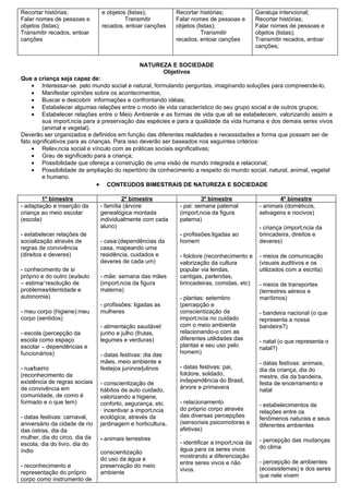 Recortar histórias;            e objetos (listas);          Recortar histórias;               Garatuja intencional;
Falar nomes de pessoas e                Transmitir          Falar nomes de pessoas e          Recortar histórias;
objetos (listas);              recados, entoar canções      objetos (listas);                 Falar nomes de pessoas e
Transmitir recados, entoar                                             Transmitir             objetos (listas);
canções                                                     recados, entoar canções           Transmitir recados, entoar
                                                                                              canções;


                                              NATUREZA E SOCIEDADE
                                                    Objetivos
Que a criança seja capaz de:
     • Interessar-se pelo mundo social e natural, formulando perguntas, imaginando soluções para compreende-lo,
     • Manifestar opiniões sobre os acontecimentos,
     • Buscar e descobrir informações e confrontando idéias;
     • Estabelecer algumas relações entre o modo de vida característico do seu grupo social e de outros grupos;
     • Estabelecer relações entre o Meio Ambiente e as formas de vida que ali se estabelecem, valorizando assim a
         sua importância para a preservação das espécies e para a qualidade da vida humana e dos demais seres vivos
         (animal e vegetal).
Deverão ser organizados e definidos em função das diferentes realidades e necessidades e forma que possam ser de
fato significativos para as crianças. Para isso deverão ser baseados nos seguintes critérios:
     • Relevância social e vínculo com as práticas sociais significativas;
     • Grau de significado para a criança;
     • Possibilidade que ofereça a construção de uma visão de mundo integrada e relacional;
     • Possibilidade de ampliação do repertório de conhecimento a respeito do mundo social, natural, animal, vegetal
         e humano.
                                • CONTEÚDOS BIMESTRAIS DE NATUREZA E SOCIEDADE

         1º bimestre                    2º bimestre                   3º bimestre                      4º bimestre
- adaptação e inserção da      - família (árvore             - pai: semana paternal            - animais (dométicos,
criança ao meio escolar        genealógica montada           (importância da figura            selvagens e nocivos)
(escola)                       individualmente com cada      paterna)
                               aluno)                                                          - criança (importância da
- estabelecer relações de                                    - profissões:ligadas ao           brincadeira, direitos e
socialização através de        - casa:(dependências da       homem                             deveres)
regras de convivência          casa, mapeando uma
(direitos e deveres)           residência, cuidados e        - folclore (reconhecimento e      - meios de comunicação
                               deveres de cada um)           valorização da cultura            (visuais auditivos e os
- conhecimento de si                                         popular via lendas,               utilizados com a escrita)
próprio e do outro (eu⁄auto    - mãe: semana das mães        cantigas, parlendas,
– estima⁄ resolução de         (importância da figura        brincadeiras, comidas, etc)       - meios de transportes
problemas⁄identidade e         materna)                                                        (terrestres aéreos e
autonomia)                                                   - plantas: setembro               marítimos)
                               - profissões: ligadas as      (percepção e
- meu corpo (higiene):meu      mulheres                      conscientização da                - bandeira nacional (o que
corpo (sentidos)                                             importância no cuidado            representa a nossa
                               - alimentação saudável:       com o meio ambiente               bandeira?)
- escola (percepção da         junho e julho (frutas,        relacionando-o com as
escola como espaço             legumes e verduras)           diferentes utilidades das         - natal (o que representa o
escolar – dependências e                                     plantas e seu uso pelo            natal?)
funcionários)                                                homem)
                               - datas festivas: dia das
                               mães, meio ambiente e                                           - datas festivas: animais,
- rua⁄bairro                   festejos juninos⁄julinos      - datas festivas: pai,            dia da criança, dia do
(reconhecimento da                                           folclore, soldado,                mestre, dia da bandeira,
existência de regras sociais                                 independência do Brasil,
                               - conscientização de                                            festa de encerramento e
de convivência em                                            árvore e primavera
                               hábitos de auto cuidado,                                        natal
comunidade, de como é          valorizando a higiene,
formado e o que tem)           conforto, segurança, etc      - relacionamento                  - estabelecimentos de
                               · incentivar a importância    do próprio corpo através          relações entre os
- datas festivas: carnaval,    ecológica, através da         das diversas percepções           fenômenos naturais e seus
aniversário da cidade de rio   jardinagem e horticultura.    (sensoriais psicomotoras e        diferentes ambientes
das ostras, dia da                                           afetivas)
mulher, dia do circo, dia da                                 ·
                               - animais terrestres                                            - percepção das mudanças
escola, dia do livro, dia do                                 - identificar a importância da
                                                             água para os seres vivos          do clima
índio                          conscientização
                                                             mostrando a diferenciação
                               do uso da água e
                                                             entre seres vivos e não           - percepção de ambientes
- reconhecimento e             preservação do meio
                                                             vivos.                            (ecossistemas) e dos seres
representação do próprio       ambiente                                                        que nele vivem
corpo como instrumento de
 