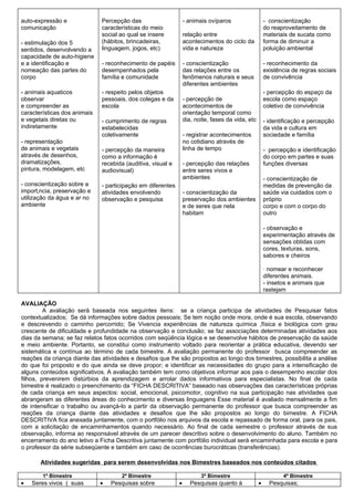 auto-expressão e              Percepção das                      - animais ovíparos                   - conscientização
comunicação                   características do meio                                                 do reaproveitamento de
                              social ao qual se insere           relação entre                        materiais de sucata como
- estimulação dos 5           (hábitos, brincadeiras,            acontecimentos do ciclo da           forma de diminuir a
sentidos, desenvolvendo a     linguagem, jogos, etc)             vida e natureza                      poluição ambiental
capacidade de auto-higiene
e a identificação e           - reconhecimento de papéis         - conscientização                    - reconhecimento da
nomeação das partes do        desempenhados pela                 das relações entre os                existência de regras sociais
corpo                         família e comunidade               fenômenos naturais e seus            de convivência
                                                                 diferentes ambientes
- animais aquaticos           - respeito pelos objetos                                                - percepção do espaço da
observar                      pessoais, dos colegas e da         - percepção de                       escola como espaço
e compreender as              escola                             acontecimentos de                    coletivo de convivência
características dos animais                                      orientação temporal como
e vegetais diretas ou         - cumprimento de regras            dia, noite, fases da vida, etc       - identificação e percepção
indiretamente                 estabelecidas                                                           da vida e cultura em
                              coletivamente                      - registrar acontecimentos           sociedade e família
- representação                                                  no cotidiano através de
de animais e vegetais         - percepção da maneira             linha de tempo                       - percepção e identificação
através de desenhos,          como a informação é                                                     do corpo em partes e suas
dramatizações,                recebida (auditiva, visual e       - percepção das relações             funções diversas
pintura, modelagem, etc       audiovisual)                       entre seres vivos e
                                                                 ambientes                            - conscientização de
- conscientização sobre a     - participação em diferentes                                            medidas de prevenção da
importância, preservação e    atividades envolvendo              - conscientização da                 saúde via cuidados com o
utilização da água e ar no    observação e pesquisa              preservação dos ambientes            próprio
ambiente                                                         e de seres que nela                  corpo e com o corpo do
                                                                 habitam                              outro

                                                                                                      - observação e
                                                                                                      experimentação através de
                                                                                                      sensações obtidas com
                                                                                                      cores, texturas, sons,
                                                                                                      sabores e cheiros

                                                                                                      · nomear e reconhecer
                                                                                                      diferentes animais.
                                                                                                      - insetos e animais que
                                                                                                      rastejam

AVALIAÇÃO
         A avaliação será baseada nos seguintes itens: se a criança participa de atividades de Pesquisar fatos
contextualizados; Se dá informações sobre dados pessoais; Se tem noção onde mora, onde é sua escola, observando
e descrevendo o caminho percorrido; Se Vivencia experiências de natureza química ,física e biológica com grau
crescente de dificuldade e profundidade na observação e conclusão; se faz associações determinadas atividades aos
dias da semana; se faz relatos fatos ocorridos com seqüência lógica e se desenvolve hábitos de preservação da saúde
e meio ambiente. Portanto, se constitui como instrumento voltado para reorientar a prática educativa, devendo ser
sistemática e contínua ao término de cada bimestre. A avaliação permanente do professor busca compreender as
reações da criança diante das atividades e desafios que lhe são propostos ao longo dos bimestres, possibilita a análise
do que foi proposto e do que ainda se deve propor; e identificar as necessidades do grupo para a intensificação de
alguns conteúdos significativos. A avaliação também tem como objetivos informar aos pais o desempenho escolar dos
filhos, prevenirem distúrbios da aprendizagem e arrolar dados informativos para especialistas. No final de cada
bimestre é realizado o preenchimento da “FICHA DESCRITIVA” baseado nas observações das características próprias
de cada criança em seus aspectos: social, emocional, psicomotor, cognitivo na sua participação nas atividades que
abrangeram as diferentes áreas do conhecimento e diversas linguagens Esse material é avaliado mensalmente a fim
de intensificar o trabalho ou avançá-lo a partir da observação permanente do professor que busca compreender as
reações da criança diante das atividades e desafios que lhe são propostos ao longo do bimestre. A FICHA
DESCRITIVA fica anexada juntamente, com o portfólio nos arquivos da escola e repassado de forma oral, para os pais,
com a solicitação de encaminhamentos quando necessário. Ao final de cada semestre o professor através de sua
observação, informa ao responsável através de um parecer descritivo sobre o desenvolvimento do aluno. Também no
encerramento do ano letivo a Ficha Descritiva juntamente com portfólio individual será encaminhada para escola e para
o professor da série subseqüente e também em caso de ocorrências burocráticas (transferências).

       Atividades sugeridas para serem desenvolvidas nos Bimestres baseados nos conteúdos citados

        1º Bimestre                  2º Bimestre                        3º Bimestre                          4º Bimestre
•   Seres vivos ( suas        •   Pesquisas sobre            •      Pesquisas quanto à            •     Pesquisas;
 