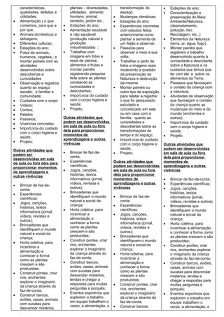 características,              plantas – diversidades,       transformação do           •   Estações do ano;
    qualidades, defeitos e        utilidades, alimento          espaço;                    •   Conscientização e
    utilidades;                   humano, animal,           •   Mudanças climáticas;           preservação do Meio
•   Alimentação ( o que           remédio, jardim etc.;     •   Estações do ano;               Ambiente/Natureza,
    comemos, para que e       •   Estações do ano;          •   Experiências concretas         (desmatamento,
    por que;                  •   Alimentação saudável          com estudos feitos             poluição, lixo.
•   Animais domésticos e          e não saudável                anteriormente como             Reciclagem, etc.;)
    selvagens;                    (produção natural e           plantar a semente de       •   Elementos da Natureza
•   Diferentes culturas;          produção                      um feijão e observar;          (terra, ar, água, fogo);
•   Estações do ano;              industrializada) ;        •   Passeios para              •   Montar painéis que
•   Fotos de animais,         •   Trabalhar com                 observar o meio a sua          registrem o trabalho
    humanos, vegetais,; e         imagens em fotos e            volta;                         desenvolvido quanto à
    montar painéis com as         reais de plantas,         •   Trabalhar a partir de          curiosidade e descoberta
    atividades                    alimentos e frutas e          fotos e imagens reais          sobre a Natureza e os
    desenvolvidas sobre           montar painéis                mostrando a questão            cuidados que temos que
    descobertas e                 registrando pesquisa          da preservação da              ter com ela e sobre os
    curiosidades                  feita sobre as plantas        Natureza e destruição          elementos da Terra;
•   Observação e registros        constando as                  da mesma                   •   Passeios que favoreçam
    quanto ao espaço              curiosidades e            •   Montar painéis ou              o contato da criança com
    escolar, e familiar e         descobertas;                  outro tipo de exposição        a natureza;
    comunidade;               •   Importância do cuidado        para relatar e registrar   •   Atividades de observação
•   Cuidados com o corpo          com o corpo higiene e         o que foi pesquisado,          que favoreçam o contato
•   Vídeos;                       saúde;                        estudado e                     da criança quanto as
•   Contos;                   •   Projeto;                      concretizado em sala           mudanças do meio e do
•   Relatos                                                     ou em casa com a               mundo (enchentes e
•   Passeios;                 Outras atividades que             família, quanto as             outros);
                              podem ser desenvolvidas           curiosidades e             •   Importância do cuidado
•   Vivencias concretas;
                              em sala de aula ou fora           descobertas sobre as           com o corpo higiene e
•   Importância do cuidado
                              dela para proporcionar            transformações do              saúde;
    com o corpo higiene e
                              momentos de                       tempo e do espaço;         •   Projeto;
    saúde;
                              aprendizagens e outras        •   Importância do cuidado
•   Projeto;                  vivências                         com o corpo higiene e      Outras atividades que
                                                                saúde;                     podem ser desenvolvidas
Outras atividades que
                              •   Brincar de faz-de-        •   Projeto;                   em sala de aula ou fora
podem ser
                                  conta;                                                   dela para proporcionar
desenvolvidas em sala
                              •   Experiências              Outras atividades que          momentos de
de aula ou fora dela para
                                  científicas;              podem ser desenvolvidas        aprendizagens e outras
proporcionar momentos
de aprendizagens e            •   Jogos, canções,           em sala de aula ou fora        vivências
outras vivências                  histórias, textos         dela para proporcionar
                                  informativos (jornal,     momentos de                    •   Brincar de faz-de-conta;
                                  vídeos, revistas e        aprendizagens e outras         •   Experiências científicas;
•   Brincar de faz-de-
                                  outros);                  vivências                      •   Jogos, canções,
    conta;
                              •   Brincadeiras que                                             histórias, textos
•   Experiências
                                  identifiquem o mundo      •   Brincar de faz-de-             informativos (jornal,
    científicas;
                                  natural e social da           conta;                         vídeos, revistas e outros);
•   Jogos, canções,
                                  criança;                  •   Experiências               •   Brincadeiras que
    histórias, textos
                              •   Horta coletiva, para          científicas;                   identifiquem o mundo
    informativos (jornal,
    vídeos, revistas e
                                  incentivar a              •   Jogos, canções,                natural e social da
                                  alimentação e                 histórias, textos              criança;
    outros);
                                  conhecer a forma              informativos (jornal,      •   Horta coletiva, para
•   Brincadeiras que
                                  como as plantas               vídeos, revistas e             incentivar a alimentação
    identifiquem o mundo
                                  crescem e são                 outros);                       e conhecer a forma como
    natural e social da
                                  produzidas;               •   Brincadeiras que               as plantas crescem e são
    criança;
                              •   Construir pontes, criar       identifiquem o mundo           produzidas;
•   Horta coletiva, para
                                  rios, enchentes               natural e social da        •   Construir pontes, criar
    incentivar a
                                  explorar o imaginário         criança;                       rios, enchentes explorar
    alimentação e
                                  da criança através do     •   Horta coletiva, para           o imaginário da criança
    conhecer a forma
                                  faz-de-conta;                 incentivar a                   através do faz-de-conta;
    como as plantas
                              •   Construir barcos,             alimentação e              •   Construir barcos, aviões,
    crescem e são
                                  aviões, casas, animais        conhecer a forma               casas, animais com
    produzidas;
                                  com sucatas para              como as plantas                sucatas para desvendar
•   Construir pontes, criar
                                  desvendar mistérios,          crescem e são                  mistérios, lendas e
    rios, enchentes
                                  lendas e chegar a             produzidas;                    chegar a respostas para
    explorar o imaginário
                                  respostas para muitas     •   Construir pontes, criar        muitas perguntas e
    da criança através do
                                  perguntas e porquês;          rios, enchentes                porquês;
    faz-de-conta;
                              •   Eventos esportivos que        explorar o imaginário      •   Eventos esportivos que
•   Construir barcos,
                                  explorem o trabalho           da criança através do          explorem o trabalho em
    aviões, casas, animais
                                  em equipe trabalhem o         faz-de-conta;                  equipe trabalhem o
    com sucatas para
                                  corpo, a alimentação, o   •   Construir barcos,              corpo, a alimentação, o
    desvendar mistérios,
 