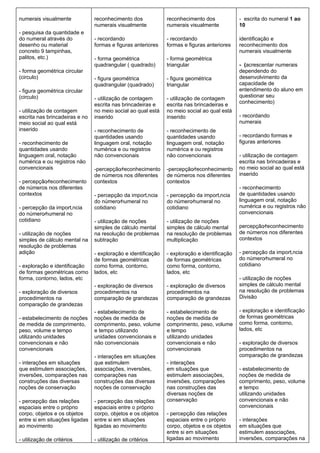 numerais visualmente            reconhecimento dos             reconhecimento dos             - escrita do numeral 1 ao
                                numerais visualmente           numerais visualmente           10
- pesquisa da quantidade e
do numeral através do           - recordando                   - recordando                   identificação e
desenho ou material             formas e figuras anteriores    formas e figuras anteriores    reconhecimento dos
concreto 9 tampinhas,                                                                         numerais visualmente
palitos, etc.)                  - forma geométrica             - forma geométrica
                                quadrangular ( quadrado)       triangular                     - (acrescentar numerais
- forma geométrica circular                                                                   dependendo do
(circulo)                       - figura geométrica            - figura geométrica            desenvolvimento da
                                quadrangular (quadrado)        triangular                     capacidade de
- figura geométrica circular                                                                  entendimento do aluno em
(circulo)                                                                                     questionar seu
                                - utilização de contagem       - utilização de contagem
                                                                                              conhecimento)
                                escrita nas brincadeiras e     escrita nas brincadeiras e
- utilização de contagem        no meio social ao qual está    no meio social ao qual está
escrita nas brincadeiras e no   inserido                       inserido                       - recordando
meio social ao qual está                                                                      numerais
inserido                        - reconhecimento de            - reconhecimento de
                                quantidades usando             quantidades usando             - recordando formas e
- reconhecimento de             linguagem oral, notação        linguagem oral, notação        figuras anteriores
quantidades usando              numérica e ou registros        numérica e ou registros
linguagem oral, notação         não convencionais              não convencionais              - utilização de contagem
numérica e ou registros não                                                                   escrita nas brincadeiras e
convencionais                   -percepção⁄reconhecimento      -percepção⁄reconhecimento      no meio social ao qual está
                                de números nos diferentes      de números nos diferentes      inserido
- percepção⁄reconhecimento      contextos                      contextos
de números nos diferentes                                                                     - reconhecimento
contextos                       - percepção da importância     - percepção da importância     de quantidades usando
                                do número⁄numeral no           do número⁄numeral no           linguagem oral, notação
- percepção da importância      cotidiano                      cotidiano                      numérica e ou registros não
do número⁄numeral no                                                                          convencionais
cotidiano                       - utilização de noções         - utilização de noções
                                simples de cálculo mental      simples de cálculo mental      percepção⁄reconhecimento
- utilização de noções          na resolução de problemas      na resolução de problemas      de números nos diferentes
simples de cálculo mental na    subtração                      multiplicação                  contextos
resolução de problemas
adição                          - exploração e identificação   - exploração e identificação   - percepção da importância
                                de formas geométricas          de formas geométricas          do número⁄numeral no
- exploração e identificação    como forma, contorno,          como forma, contorno,          cotidiano
de formas geométricas como      lados, etc                     lados, etc
forma, contorno, lados, etc                                                                   - utilização de noções
                                - exploração de diversos       - exploração de diversos       simples de cálculo mental
- exploração de diversos        procedimentos na               procedimentos na               na resolução de problemas
procedimentos na                comparação de grandezas        comparação de grandezas        Divisão
comparação de grandezas
                                - estabelecimento de           - estabelecimento de           - exploração e identificação
- estabelecimento de noções     noções de medida de            noções de medida de            de formas geométricas
de medida de comprimento,       comprimento, peso, volume      comprimento, peso, volume      como forma, contorno,
peso, volume e tempo            e tempo utilizando             e tempo                        lados, etc
utilizando unidades             unidades convencionais e       utilizando unidades
convencionais e não             não convencionais              convencionais e não            - exploração de diversos
convencionais                                                  convencionais                  procedimentos na
                                - interações em situações                                     comparação de grandezas
- interações em situações       que estimulem                  - interações
que estimulem associações,      associações, inversões,        em situações que               - estabelecimento de
inversões, comparações nas      comparações nas                estimulem associações,         noções de medida de
construções das diversas        construções das diversas       inversões, comparações         comprimento, peso, volume
noções de conservação           noções de conservação          nas construções das            e tempo
                                                               diversas noções de             utilizando unidades
- percepção das relações        - percepção das relações       conservação                    convencionais e não
espaciais entre o próprio       espaciais entre o próprio                                     convencionais
corpo, objetos e os objetos     corpo, objetos e os objetos    - percepção das relações
entre si em situações ligadas   entre si em situações          espaciais entre o próprio      - interações
ao movimento                    ligadas ao movimento           corpo, objetos e os objetos    em situações que
                                                               entre si em situações          estimulem associações,
- utilização de critérios       - utilização de critérios      ligadas ao movimento           inversões, comparações na
 