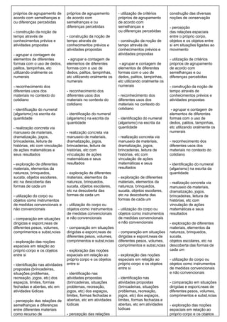 próprios de agrupamento de       próprios de agrupamento       - utilização de critérios     construção das diversas
acordo com semelhanças e         de acordo com                 próprios de agrupamento       noções de conservação
ou diferenças percebidas         semelhanças e ou              de acordo com
                                 diferenças percebidas         semelhanças e                 - percepção
- construção da noção de                                       ou diferenças percebidas      das relações espaciais
tempo através de                 - construção da noção de                                    entre o próprio corpo,
conhecimentos prévios e          tempo através de              - construção da noção de      objetos e os objetos entre
atividades propostas             conhecimentos prévios e       tempo através de              si em situações ligadas ao
                                 atividades propostas          conhecimentos prévios e       movimento
- agrupar e contagem de                                        atividades propostas
elementos de diferentes           - agrupar e contagem de                                    - utilização de critérios
formas com o uso de dedos,       elementos de diferentes        - agrupar e contagem de      próprios de agrupamento
palitos, tampinhas, etc          formas com o uso de           elementos de diferentes       de acordo com
utilizando oralmente os          dedos, palitos, tampinhas,    formas com o uso de           semelhanças e ou
numerais                         etc utilizando oralmente os   dedos, palitos, tampinhas,    diferenças percebidas
                                 numerais                      etc utilizando oralmente os
- reconhecimento dos                                           numerais                      - construção da noção de
diferentes usos dos              - reconhecimento dos                                        tempo através de
materiais no contexto do         diferentes usos dos           - reconhecimento dos          conhecimentos prévios e
cotidiano                        materiais no contexto do      diferentes usos dos           atividades propostas
                                 cotidiano                     materiais no contexto do
- identificação do numeral                                     cotidiano                      - agrupar e contagem de
(algarismo) na escrita da        - identificação do numeral                                  elementos de diferentes
quantidade                       (algarismo) na escrita da     - identificação do numeral    formas com o uso de
                                 quantidade                    (algarismo) na escrita da     dedos, palitos, tampinhas,
- realização concreta via                                      quantidade                    etc utilizando oralmente os
manuseio de materiais,           - realização concreta via                                   numerais
dramatização, jogos,             manuseio de materiais,        - realização concreta via
brincadeiras, leitura de         dramatização, jogos,          manuseio de materiais,        - reconhecimento dos
histórias, etc com vinculação    brincadeiras, leitura de      dramatização, jogos,          diferentes usos dos
de ações matemáticas e           histórias, etc com            brincadeiras, leitura de      materiais no contexto do
seus resultados                  vinculação de ações           histórias, etc com            cotidiano
                                 matemáticas e seus            vinculação de ações
- exploração de diferentes       resultados                    matemáticas e seus            - identificação do numeral
materiais, elementos da                                        resultados                    (algarismo) na escrita da
natureza, brinquedos,            - exploração de diferentes                                  quantidade
sucata, objetos escolares,       materiais, elementos da       - exploração de diferentes
etc na descoberta das            natureza, brinquedos,         materiais, elementos da       - realização concreta via
formas de cada um                sucata, objetos escolares,    natureza, brinquedos,         manuseio de materiais,
                                 etc na descoberta das         sucata, objetos escolares,    dramatização, jogos,
- utilização do corpo ou         formas de cada um             etc na descoberta das         brincadeiras, leitura de
objetos como instrumentos                                      formas de cada um             histórias, etc com
de medidas convencionais e       - utilização do corpo ou                                    vinculação de ações
não convencionais                objetos como instrumentos     - utilização do corpo ou      matemáticas e seus
                                 de medidas convencionais      objetos como instrumentos     resultados
- comparação em situações        e não convencionais           de medidas convencionais
dirigidas e espontâneas de                                     e não convencionais           - exploração de diferentes
diferentes pesos, volumes,       - comparação em situações                                   materiais, elementos da
comprimentos e substâncias       dirigidas e espontâneas de    - comparação em situações     natureza, brinquedos,
                                 diferentes pesos, volumes,    dirigidas e espontâneas de    sucata,
- exploração das noções          comprimentos e substâncias    diferentes pesos, volumes,    objetos escolares, etc na
espaciais em relação ao                                        comprimentos e substâncias    descoberta das formas de
próprio corpo e os objetos       - exploração das noções                                     cada um
entre si                         espaciais em relação ao       - exploração das noções
                                 próprio corpo e os objetos    espaciais em relação ao       - utilização do corpo ou
- identificação nas atividades   entre si                      próprio corpo e os objetos    objetos como instrumentos
propostas (brincadeiras,                                       entre si                      de medidas convencionais
situações problemas,             - identificação nas                                         e não convencionais
recreação, jogos, etc) dos       atividades propostas          - identificação nas
espaços, limites, formas         (brincadeiras, situações      atividades propostas          - comparação em situações
fechadas e abertas, etc em       problemas, recreação,         (brincadeiras, situações      dirigidas e espontâneas de
atividades lúdicas               jogos, etc) dos espaços,      problemas, recreação,         diferentes pesos, volumes,
                                 limites, formas fechadas e    jogos, etc) dos espaços,      comprimentos e substâncias
- percepção das relações de      abertas, etc em atividades    limites, formas fechadas e
semelhanças e diferenças         lúdicas                       abertas, etc em atividades    - exploração das noções
entre diferentes materiais                                     lúdicas                       espaciais em relação ao
como recurso de                  - percepção das relações                                    próprio corpo e os objetos
 