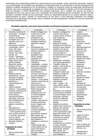 observações das características próprias de cada criança em seus aspectos: social, emocional, psicomotor, cognitivo
na sua participação nas atividades que abrangeram as diferentes áreas do conhecimento e diversas linguagens Esse
material é avaliado mensalmente a fim de intensificar o trabalho ou avançá-lo a partir da observação permanente do
professor que busca compreender as reações da criança diante das atividades e desafios que lhe são propostos ao
longo do bimestre. A FICHA DESCRITIVA fica anexada juntamente, com o portfólio nos arquivos da escola e
repassado de forma oral, para os pais, com a solicitação de encaminhamentos quando necessário. Ao final de cada
semestre o professor através de sua observação, informa ao responsável através de um parecer descritivo sobre o
desenvolvimento do aluno. Também no encerramento do ano letivo a Ficha Descritiva juntamente com portfólio
individual será encaminhada para escola e para o professor da série subseqüente e também em caso de ocorrências
burocráticas (transferências).


       Atividades sugeridas para serem desenvolvidas nos Bimestres baseados nos conteúdos citados

         1º bimestre                    2º bimestre                     3º bimestre                    4º bimestre
•   Números e sistema de       •   Ampliar contagem de –      •   Ampliar a contagem de         •   Ampliar
    numeração – contagem           números de 0 a 20;             números até onde as               conhecimentos
    oral através de            •   Jogos; músicas                 crianças derem conta de           sobre a seqüência
    músicas, brincadeiras;         brincadeiras que               cotar oralmente;                  numérica;
•   Contagem de 0 a 9 –            envolvam números,          •   Quantidade (adição,           •   Números,
    registros orais e por          situações problemas,           subtração);                       antecessor-
    desenhos;                      seqüência, espaço,         •   Sistema monetário                 sucessor, impares
•   Grandezas e medidas -          etc.;                          iniciação do contato com          pares;
    comparação, menor,         •   Identificação dos              dinheiro e seus valores -     •   Representação em
    maior, alto, baixo,            números e registros por        trabalhar com faz de              desenhos de
    grande, pequeno,               extenso e desenho;             conta supermer4cado,              percurso com
    menos, mais, largo         •   Comparação –                   feira pra explora o               pontos de
    estreito, etc.;                igualdade, mais,               conhecimento e a noção            referência;
•   Tempo – calendário,            menos, (adição,                da criança quanto a           •   Montar gráficos,
    mês ano, dia, semana;          subtração com                  valores;                          tabelas com dados
•   Idade, altura, peso-           materiais concretos)       •   Exploração e atividade            obtidos em
    gráficos tabelas,          •   Calendário;                    com figuras geométrica;           atividades e
    desenhos, painéis,         •   Lateralidade – posição,    •   Trabalhar noção de                pesquisas
•   Espaço e Forma-                exploração do espaço;          divisão– como dividir os          anteriores;
    lateralidade, posição,     •   Formas geométricas             materiais em partes           •   Hora, dia, mês ano,
    exploração do espaço,          trabalhar co matérias          iguais nas mesas,                 semana;
    jogos;                         diversificados e               multiplicar objetos pra       •   Sistema monetário;
•   Noção de figuras               concretos não ficar só         trabalhar a noção da          •   Formas
    geométricas – circulo,         em pintar desenhos;            multiplicação são                 geométricas;
    quadrado, triangulo,       •   Utilizar materiais             atividades orais com          •   Espessura, idade,
    retângulo através de           criativos – como palitos       materiais concretos;              altura, peso,
    desenhos e                     coloridos, tampinhas de    •   Lateralidade;                     volume, ;
    representações em              várias cores e             •   Hora – relógio – dia,         •   Atividade de
    objetos;                       tamanhos e Forma,              noite, almoço, jantar,            recortes em jornais
•   Utilizar materiais             blocos, caixinhas de           manha, meio dia, tarde,           revistas para
    criativos – como palitos       fósforo decoradas,             etc.;                             concretizarem
    coloridos, tampinhas de        caixas de leite            •   Atividades com materiais          conteúdos
    vários tamanhos e              enfeitadas para criar          concretos para trabalhar          estudados
    forma, blocos,                 um dominó gigante,             o raciocínio lógico como          anteriormente;
    caixinhas de fósforo           canudinhos, etc.;              tampinhas, canudos,           •   Situações
    decoradas, caixas de       •   Trabalhar com                  macarrão, palitos de              problemas.
    leite enfeitadas para          recortes, manuseio em          sorvete, e ou outros          •   Tangran
    criar um dominó                revistas jornais para          objetos;
    gigante, canudinhos,           buscar imagens que         •   Seqüência numérica            Sugestões de outras
    etc.;                          representem os                 registro oral e escrito por    atividades
•   Quantidade em                  números ou outro               extenso dos números
    situações reais da sala        conteúdo trabalhado        •   Seqüência numérica            •   Álbum de figurinhas,
    – como quantos somos           como figuras                   como passa-tempo, ligar,          coleção;
    hoje, quantos meninos,         geométricas, pessoas           jogos extra classe, etc;
    e meninas, quem tem            altas, baixas, etc.;       •   Trabalhar com recortes,       •   Jogos de marcar
    mais ou menos,             •   Situações problemas            manuseio em revistas              pontos, dividir,
    quantos faltaram, etc.;        para trabalhar a               jornais para buscar               multiplicar, somar,
•   Situação problema              oralidade e o raciocínio       imagens que                       subtrair;
•   Tangran                        lógico                         representem os números
                               •   Trajeto escola-casa            ou outro conteúdo             •   Usar os dedos pra
Sugestões de outras                montar gráfico pra ver         trabalhado como figuras           representar idade,
 atividades                        quem mora longe e              geométricas, pessoas              dinheiro, etc;
                                   perto da escola;               altas, baixas, etc.;
•   Álbum de figurinhas,                                                                        •   Classificação e
                               •   Situação problema          •   Situações problemas
    coleção;                                                                                        seriação com
                               •   Tangran                        para trabalhar a
 