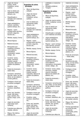 •   Jogos de marcar                                             oralidade e o raciocínio           materiais concretos;
    pontos, dividir,           Sugestões de outras              lógico
    multiplicar, somar,         atividades                  •   Situação problema              •   Jogos pedagógicos,
    subtrair;                                               •   Tangran                            dominó, memória,
                               •   Álbum de figurinhas,                                            quebra-cabeça, etc.;
•   Usar os dedos pra              coleção;                 Sugestões de outras
    representar idade,                                       atividades                        •   Regras – quem
    dinheiro, etc;             •   Jogos de marcar                                                 começa quem
                                   pontos, dividir,         •   Álbum de figurinhas,               termina, primeiro
•   Classificação e                multiplicar, somar,          coleção;                           ,segundo, terceiro
    seriação com materiais         subtrair;                                                       etc.;
    concretos;                                              •   Jogos de marcar pontos,
                               •   Usar os dedos pra            dividir, multiplicar, somar,   •   Medida, espaço,
•   Jogos pedagógicos,             representar idade,           subtrair;                          forma;
    dominó, memória,               dinheiro, etc;
    quebra-cabeça, etc.;                                    •   Usar os dedos pra              •   Blocos lógicos;
                               •   Classificação e              representar idade,
•   Regras – quem                  seriação com materiais       dinheiro, etc;                 •   Material dourado;
    começa quem termina,           concretos;
    primeiro ,segundo,                                      •   Classificação e seriação       •   Brinquedos que
    terceiro etc.;             •   Jogos pedagógicos,           com materiais concretos;           trabalhem números,
                                   dominó, memória,                                                como telefone,
•   Medida, espaço, forma;         quebra-cabeça, etc.;     •   Jogos pedagógicos,                 calculadora,
                                                                dominó, memória,                   computador, celular,
•   Blocos lógicos;            •   Regras – quem                quebra-cabeça, etc.;               relógio, etc.
                                   começa quem termina,
•   Material dourado;              primeiro ,segundo,       •   Regras – quem começa           •   Construir torres,
                                   terceiro etc.;               quem termina, primeiro             pistas, carrinhos,
•   Brinquedos que                                              ,segundo, terceiro etc.;           cidades usando
    trabalhem números,         •   Medida, espaço, forma;                                          maquetes, b]locos
    como telefone,                                          •   Medida, espaço, forma;             de madeiro de
    calculadora,               •   Blocos lógicos;                                                 plástico, etc.;
    computador, celular,                                    •   Blocos lógicos;
    relógio, etc.              •   Material dourado;                                           •   Festa de aniversario
                                                            •   Material dourado;                  – idade velas;
•   Construir torres,          •   Brinquedos que
    pistas, carrinhos,             trabalhem números,       •   Brinquedos que                 •   Comparar
    cidades usando                 como telefone,               trabalhem números,                 tamanhos dos pés,
    maquetes, b]locos de           calculadora,                 como telefone,                     mãos, cor dos olhos,
    madeiro de plástico,           computador, celular,         calculadora, computador,           cor de cabelo e
    etc.;                          relógio, etc.                celular, relógio, etc.             montar gráficos;

•   Festa de aniversario –     •   Construir torres,        •   Construir torres, pistas,      •   Cantigas e rimas
    idade velas;                   pistas, carrinhos,           carrinhos, cidades                 que envolvam
                                   cidades usando               usando maquetes,                   contagem;
•   Comparar tamanhos              maquetes, b]locos de         b]locos de madeiro de
    dos pés, mãos, cor dos         madeiro de plástico,         plástico, etc.;                •   Empilhar, rodar,
    olhos, cor de cabelo e         etc.;                                                           encaixar, classificar,
    montar gráficos;                                        •   Festa de aniversario –             etc.;
                               •   Festa de aniversario –       idade velas;
•   Cantigas e rimas que           idade velas;                                                •   Entra, sair, levantar,
    envolvam contagem;                                      •   Comparar tamanhos dos              baixar, alto baixo,
                               •   Comparar tamanhos            pés, mãos, cor dos olhos,          largo, estreito, fino,
•   Empilhar, rodar,               dos pés, mãos, cor dos       cor de cabelo e montar             grosso, longo, curto,
    encaixar, classificar,         olhos, cor de cabelo e       gráficos;                          etc.;
    etc.;                          montar gráficos;
                                                            •   Cantigas e rimas que           •   Jogos de esconder,
•   Entra, sair, levantar,     •   Cantigas e rimas que         envolvam contagem;                 pega-pega usam
    baixar, alto baixo,            envolvam contagem;                                              números;
    largo, estreito, fino,                                  •   Empilhar, rodar,
    grosso, longo, curto,      •   Empilhar, rodar,             encaixar, classificar, etc.;   •   Culinária que utiliza
    etc.;                          encaixar, classificar,                                          de medida, volume;
                                   etc.;                    •   Entra, sair, levantar,
•   Jogos de esconder,                                          baixar, alto baixo, largo,     •   Régua, fita métrica,
    pega-pega usam             •   Entra, sair, levantar,       estreito, fino, grosso,            balança, etc.;
    números;                       baixar, alto baixo,          longo, curto, etc.;
                                   largo, estreito, fino,                                      •   Formas geométricas
•   Culinária que utiliza de       grosso, longo, curto,    •   Jogos de esconder,                 em obras de arte,
    medida, volume;                etc.;                        pega-pega usam                     artesanato,
                                                                números;                           construções, pisos,
•   Régua, fita métrica,       •   Jogos de esconder,                                              mosaicos,
    balança, etc.;                 pega-pega usam           •   Culinária que utiliza de           vitrais,observar
 