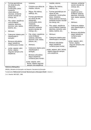 •   Formas geométricas                 números;                            medida, volume;                   natureza, ambiente
    em obras de arte,                                                                                        social e escolar da
    artesanato,                   •    Culinária que utiliza de        •   Régua, fita métrica,              criança, etc.;
    construções, pisos,                medida, volume;                     balança, etc.;
    mosaicos,                                                                                            •   Fila, ordem,
    vitrais,observar              •    Régua, fita métrica,            •   Formas geométricas em             seqüência como
    natureza, ambiente                 balança, etc.;                      obras de arte,                    Enfileirar cadeiras,
    social e escolar da                                                    artesanato, construções,          labirintos, dominós,
    criança, etc.;                •    Formas geométricas                  pisos, mosaicos,                  ludo, dados, boliche,
                                       em obras de arte,                   vitrais,observar natureza,        etc.;
•   Fila, ordem, seqüência             artesanato,                         ambiente social e escolar
    como Enfileirar                    construções, pisos,                 da criança, etc.;             •   Alinhavo;
    cadeiras, labirintos,              mosaicos,
    dominós, ludo, dados,              vitrais,observar                •   Fila, ordem, seqüência        •   Colecionar objetos
    boliche, etc.;                     natureza, ambiente                  como Enfileirar cadeiras,         para classificação e
                                       social e escolar da                 labirintos, dominós, ludo,        seriação;
•   Alinhavo;                          criança, etc.;                      dados, boliche, etc.;
                                                                                                         •   Bonecos articulados
•   Colecionar objetos para       •    Fila, ordem, seqüência          •   Alinhavo;                         seguir seqüência
    classificação e                    como Enfileirar                                                       numérica para
    seriação;                          cadeiras, labirintos,           •   Colecionar objetos para           montar;
                                       dominós, ludo, dados,               classificação e seriação;
•   Bonecos articulados                boliche, etc.;                                                    Juntar, separar, abrir,
    seguir seqüência                                                   •   Bonecos articulados            fechar, objetos
    numérica para montar;         •    Alinhavo;                           seguir seqüência               segundo sempre uma
                                                                           numérica para montar;          seqüência
•   Juntar, separar, abrir,       •    Colecionar objetos para
    fechar, objetos                    classificação e                 Juntar, separar, abrir, fechar,
    segundo sempre uma                 seriação;                        objetos segundo sempre
    seqüência.                                                          uma seqüência
                                  •    Bonecos articulados
                                       seguir seqüência
                                       numérica para montar;

                                  Juntar, separar, abrir,
                                   fechar, objetos segundo
                                   sempre uma seqüência
Referência Bibliográfica
BRASIL, Ministério da Educação e do Desporto. Secretaria da Educação
Fundamental. Referencial Curricular Nacional para a Educação Infantil - Volume 1,
2 e 3. Brasília: MEC/SEF, 1998.
 