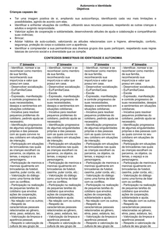 Autonomia e Identidade
                                                        Objetivos
Crianças capazes de:

•   Ter uma imagem positiva de si, ampliando sua autoconfiança, identificando cada vez mais limitações e
    possibilidades, agindo de acordo com elas;
•   Identificar e enfrentar situações de conflitos, utilizando seus recursos pessoais, respeitando as outras crianças e
    adultos e exigindo reciprocidade;
•   Valorizar ações de cooperação e solidariedade, desenvolvendo atitudes de ajuda e colaboração e compartilhando
    suas vivências;
•   Brincar;
•   Adotar hábitos de auto-cuidado, valorizando as atitudes relacionadas com a higiene, alimentação, conforto,
    segurança, proteção do corpo e cuidados com a aparência.
•   Identificar e compreender a sua permanência aos diversos grupos dos quais participam, respeitando suas regras
    básicas de convívio social e a diversidade que os compõe.

                               CONTEÚDOS BIMESTRAIS DE IDENTIDADE E AUTONOMIA

          1º bimestre                     2º bimestre                    3º bimestre                    4º bimestre
- Identificar, nomear e se      - Identificar, nomear e se     - Identificar, nomear e se     - Identificar, nomear e se
reconhecer como membro          reconhecer como membro         reconhecer como membro         reconhecer como membro
de sua família,                 de sua família,                de sua família,                de sua família,
reconhecendo sua                reconhecendo sua               reconhecendo sua               reconhecendo sua
importância e valor que         importância e valor que        importância e valor que        importância e valor que
possui em casa.                 possui em casa.                possui em casa.                possui em casa.
- Desenvolver socialização.     - Desenvolver socialização.    - Desenvolver socialização.    - Desenvolver socialização.
- Eu/Família/Casa.              - Eu/Família/Casa.             - Eu/Família/Casa.             - Eu/Família/Casa.
- Escola                        - Escola                       - Escola                       - Escola
- Expressão, manifestação       - Expressão, manifestação      - Expressão, manifestação      - Expressão, manifestação
e controle progressivo de       e controle progressivo de      e controle progressivo de      e controle progressivo de
suas necessidades,              suas necessidades,             suas necessidades,             suas necessidades, desejos
desejos e sentimentos em        desejos e sentimentos em       desejos e sentimentos em       e sentimentos em situações
situações cotidianas;           situações cotidianas;          situações cotidianas;          cotidianas;
- Iniciativa para resolver      - Iniciativa para resolver     - Iniciativa para resolver     - Iniciativa para resolver
pequenos problemas do           pequenos problemas do          pequenos problemas do          pequenos problemas do
cotidiano, pedindo ajuda se     cotidiano, pedindo ajuda se    cotidiano, pedindo ajuda se    cotidiano, pedindo ajuda se
necessário;                     necessário;                    necessário;                    necessário;
- Identificação progressiva     - Identificação progressiva    - Identificação progressiva    - Identificação progressiva
de algumas singularidades       de algumas singularidades      de algumas singularidades      de algumas singularidades
próprias e das pessoas          próprias e das pessoas         próprias e das pessoas         próprias e das pessoas com
com as quais convive no         com as quais convive no        com as quais convive no        as quais convive no seu
seu cotidiano em situações      seu cotidiano em situações     seu cotidiano em situações     cotidiano em situações de
de interação;                   de interação;                  de interação;                  interação;
- Participação em situações     - Participação em situações    - Participação em situações    - Participação em situações
de brincadeiras nas quais       de brincadeiras nas quais      de brincadeiras nas quais      de brincadeiras nas quais
as crianças escolham os         as crianças escolham os        as crianças escolham os        as crianças escolham os
parceiros, os objetos, os       parceiros, os objetos, os      parceiros, os objetos, os      parceiros, os objetos, os
temas, o espaço e os            temas, o espaço e os           temas, o espaço e os           temas, o espaço e os
personagens;                    personagens;                   personagens;                   personagens;
- Participação de meninos e     - Participação de meninos e    - Participação de meninos e    - Participação de meninos e
meninas igualmente em           meninas igualmente em          meninas igualmente em          meninas igualmente em
brincadeiras de futebol,        brincadeiras de futebol,       brincadeiras de futebol,       brincadeiras de futebol,
casinha, pular corda, etc.;     casinha, pular corda, etc.;    casinha, pular corda, etc.;    casinha, pular corda, etc.;
- Valorização do diálogo        - Valorização do diálogo       - Valorização do diálogo       - Valorização do diálogo
como uma forma de lidar         como uma forma de lidar        como uma forma de lidar        como uma forma de lidar
com os conflitos;               com os conflitos;              com os conflitos;              com os conflitos;
- Participação na realização    - Participação na realização   - Participação na realização   - Participação na realização
de pequenas tarefas do          de pequenas tarefas do         de pequenas tarefas do         de pequenas tarefas do
cotidiano que envolva           cotidiano que envolva          cotidiano que envolva          cotidiano que envolva
ações de cooperação,            ações de cooperação,           ações de cooperação,           ações de cooperação,
solidariedade e ajuda;          solidariedade e ajuda;         solidariedade e ajuda;         solidariedade e ajuda;
- Na relação com os outros;     - Na relação com os outros;    - Na relação com os outros;    - Na relação com os outros;
- Respeito às                   - Respeito às                  - Respeito às                  - Respeito às
características pessoais        características pessoais       características pessoais       características pessoais
relacionadas ao gênero,         relacionadas ao gênero,        relacionadas ao gênero,        relacionadas ao gênero,
etnia, peso, estatura, tec.     etnia, peso, estatura, tec.    etnia, peso, estatura, tec.    etnia, peso, estatura, tec.
- Valorização da limpeza e      - Valorização da limpeza e     - Valorização da limpeza e     - Valorização da limpeza e
aparência pessoal;              aparência pessoal;             aparência pessoal;             aparência pessoal;
- Respeito e valorização da     - Respeito e valorização da    - Respeito e valorização da    - Respeito e valorização da
cultura de seu grupo de         cultura de seu grupo de        cultura de seu grupo de        cultura de seu grupo de
 