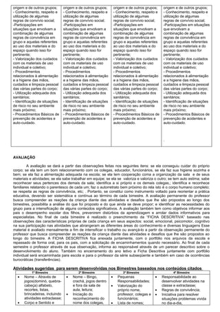 origem e de outros grupos;      origem e de outros grupos;         origem e de outros grupos;     origem e de outros grupos;
- Conhecimento, respeito e      - Conhecimento, respeito e         - Conhecimento, respeito e     - Conhecimento, respeito e
utilização de algumas           utilização de algumas              utilização de algumas          utilização de algumas
regras de convívio social;      regras de convívio social;         regras de convívio social;     regras de convívio social;
-Participações em               -Participações em                  -Participações em              -Participações em situações
situações que envolvam a        situações que envolvam a           situações que envolvam a       que envolvam a
combinação de algumas           combinação de algumas              combinação de algumas          combinação de algumas
regras de convivência em        regras de convivência em           regras de convivência em       regras de convivência em
grupo e aquelas referentes      grupo e aquelas referentes         grupo e aquelas referentes     grupo e aquelas referentes
ao uso dos materiais e do       ao uso dos materiais e do          ao uso dos materiais e do      ao uso dos materiais e do
espaço quando isso for          espaço quando isso for             espaço quando isso for         espaço quando isso for
pertinente;                     pertinente;                        pertinente;                    pertinente;
- Valorização dos cuidados      - Valorização dos cuidados         - Valorização dos cuidados     - Valorização dos cuidados
com os materiais de uso         com os materiais de uso            com os materiais de uso        com os materiais de uso
individual e coletivo;          individual e coletivo;             individual e coletivo;         individual e coletivo;
- Procedimentos                 - Procedimentos                    - Procedimentos                - Procedimentos
relacionados à alimentação      relacionados à alimentação         relacionados à alimentação     relacionados à alimentação
e a higiene das mãos,           e a higiene das mãos,              e a higiene das mãos,          e a higiene das mãos,
cuidados e limpeza pessoal      cuidados e limpeza pessoal         cuidados e limpeza pessoal     cuidados e limpeza pessoal
das várias partes do corpo;     das várias partes do corpo;        das várias partes do corpo;    das várias partes do corpo;
- Utilização adequada dos       - Utilização adequada dos          - Utilização adequada dos      - Utilização adequada dos
sanitários;                     sanitários;                        sanitários;                    sanitários;
- Identificação de situações    - Identificação de situações       - Identificação de situações   - Identificação de situações
de risco no seu ambiente        de risco no seu ambiente           de risco no seu ambiente       de risco no seu ambiente
mais próximo;                   mais próximo;                      mais próximo;                  mais próximo;
- Procedimentos Básicos de      - Procedimentos Básicos de         - Procedimentos Básicos de     - Procedimentos Básicos de
prevenção de acidentes e        prevenção de acidentes e           prevenção de acidentes e       prevenção de acidentes e
auto-cuidado.                   auto-cuidado.                      auto-cuidado.                  auto-cuidado.



                                                                                                  .



AVALIAÇÃO

         A avaliação se dará a partir das observações feitas nos seguintes itens: se ela conseguiu cuidar do próprio
corpo; se ela tem um bom relacionamento com os colegas, educador, funcionários, se ela faz sua higiene sozinha e
bem; se ela faz a alimentação adequada na escola; se ela tem cooperação coma a organização da sala e de seus
materiais e atividades; se ela sabe trabalhar em equipe; se ela se valoriza e valoriza o outro; se tem auto estima; sabe
reconhecer seus pertences dos demais da sala; identifica a si próprio e os demais colegas,; identifica e reconhece
familiares relatando o parentesco de cada um; faz o autorretrato bem próximo do rela isto é o corpo humano completo;
se respeita as regras de convivência, etc; . Portanto, se constitui como instrumento voltado para reorientar a prática
educativa, devendo ser sistemática e contínua ao término de cada bimestre. A avaliação permanente do professor
busca compreender as reações da criança diante das atividades e desafios que lhe são propostos ao longo dos
bimestres, possibilita a análise do que foi proposto e do que ainda se deve propor; e identificar as necessidades do
grupo para a intensificação de alguns conteúdos significativos. A avaliação também tem como objetivos informar aos
pais o desempenho escolar dos filhos, prevenirem distúrbios da aprendizagem e arrolar dados informativos para
especialistas. No final de cada bimestre é realizado o preenchimento da “FICHA DESCRITIVA” baseado nas
observações das características próprias de cada criança em seus aspectos: social, emocional, psicomotor, cognitivo
na sua participação nas atividades que abrangeram as diferentes áreas do conhecimento e diversas linguagens Esse
material é avaliado mensalmente a fim de intensificar o trabalho ou avançá-lo a partir da observação permanente do
professor que busca compreender as reações da criança diante das atividades e desafios que lhe são propostos ao
longo do bimestre. A FICHA DESCRITIVA fica anexada juntamente, com o portfólio nos arquivos da escola e
repassado de forma oral, para os pais, com a solicitação de encaminhamentos quando necessário. Ao final de cada
semestre o professor através de sua observação, informa ao responsável através de um parecer descritivo sobre o
desenvolvimento do aluno. Também no encerramento do ano letivo a Ficha Descritiva juntamente com portfólio
individual será encaminhada para escola e para o professor da série subseqüente e também em caso de ocorrências
burocráticas (transferências).

Atividades sugeridas para serem desenvolvidas nos Bimestres baseados nos conteúdos citados
           1º Bimestre                   2º Bimestre                    3º Bimestre                     4º Bimestre
  •   Nome – Através de          •   Nome – Bingo,             •     Pequenas               •     Responsabilidade ao
      jogos(dominó, quebra-          crachá, jogos dentro            Responsabilidades;           desenvolver atividades na
      cabeça) alfabeto,              e fora da sala de         •     Valorização do               classe e extraclasse;
      recortes, listas,              aula, leitura;                  próprio nome,          •     Regras de convivência;
      brincadeiras, incluindo    •   Iniciação do                    professor, colegas e   •     Iniciativa para resolver
      atividades extraclasse;        reconhecimento do               funcionários;                situações problemas vivida
  •   Corpo e Sentido e              nome dos colegas,         •     Lista de nomes;              no dia-a-dia,
 