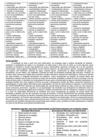 - confiança em seus              - confiança em seus              - confiança em seus              - confiança em seus
movimentos                       movimentos                       movimentos                       movimentos
- valorização das diferentes     - valorização das diferentes     - valorização das diferentes     - valorização das diferentes
- manifestações culturais;       - manifestações culturais;       - manifestações culturais;       - manifestações culturais;
- respeito e colaboração         - respeito e colaboração         - respeito e colaboração         - respeito e colaboração
- saber lidar com os limites     - saber lidar com os limites     - saber lidar com os limites     - saber lidar com os limites
e com as possibilidades          e com as possibilidades          e com as possibilidades          e com as possibilidades
com seu corpo;                   com seu corpo;                   com seu corpo;                   com seu corpo;
- utilizar os gestos, posturas   - utilizar os gestos, posturas   - utilizar os gestos, posturas   - utilizar os gestos, posturas
e ritmos para expressar e        e ritmos para expressar e        e ritmos para expressar e        e ritmos para expressar e
comunicar sensações,             comunicar sensações,             comunicar sensações,             comunicar sensações,
sentimentos pessoais,            sentimentos pessoais,            sentimentos pessoais,            sentimentos pessoais,
idéias                           idéias                           idéias                           idéias
- coordenar habilidades          - coordenar habilidades          - coordenar habilidades          - coordenar habilidades
motoras ao engatinhar,           motoras ao engatinhar,           motoras ao engatinhar,           motoras ao engatinhar,
pular, correr e saltar entre     pular, correr e saltar entre     pular, correr e saltar entre     pular, correr e saltar entre
outros;                          outros;                          outros;                          outros;
- utilizar habilidades           - utilizar habilidades           - utilizar habilidades           - utilizar habilidades
manuais em diversas              manuais em diversas              manuais em diversas              manuais em diversas
situações; equilíbrio            situações; equilíbrio            situações; equilíbrio            situações; equilíbrio
corporal,                        corporal,                        corporal,                        corporal,
- lateralidade (explorar         - lateralidade (explorar         - lateralidade (explorar         - lateralidade (explorar
diferentes posições com o        diferentes posições com o        diferentes posições com o        diferentes posições com o
corpo e objetos)                 corpo e objetos)                 corpo e objetos)                 corpo e objetos)
-coreografias                    - coreografias                   - danças típicas                 - Danças típicas
-circuito (atenção,              -circuito (atenção,              -circuito (atenção,              -circuito (atenção,
equilíbrio, coordenação,         equilíbrio, coordenação,         equilíbrio, coordenação,         equilíbrio, coordenação,
raciocínio, equipe,              raciocínio, equipe,              raciocínio, equipe,              raciocínio, equipe,
competição, regras, etc.)        competição, regras, etc.)        competição, regras, etc.)        competição, regras, etc.)

AVALIAÇÃO
        A avaliação se dará a partir dos itens observados: se consegue jogar e realizar atividades de desafios ,
aceitando e respeitando as regras e os resultados; se sabe quicar a bola com as mãos ou os pés algumas vezes
repetidas; se identifica e nomear mais detalhes do corpo ( sobrancelhas, calcanhar, tornozelo, etc.). se tem equilíbrio,
coordenação, noção espacial, lateralidade; se tem espírito esportivo, se sabe perder e ganhar; consegue deslocar-se
dos lugares com facilidade, participa de jogos, respeita regras, compreende as regras ensinadas de jogos e
brincadeiras; se tem reflexo, tem agilidade e participa de todas as atividades propostas pelo educador. Portanto, se
constitui como instrumento voltado para reorientar a prática educativa, devendo ser sistemática e contínua ao término
de cada bimestre. A avaliação permanente do professor busca compreender as reações da criança diante das
atividades e desafios que lhe são propostos ao longo dos bimestres, possibilita a análise do que foi proposto e do que
ainda se deve propor; e identificar as necessidades do grupo para a intensificação de alguns conteúdos significativos. A
avaliação também tem como objetivos informar aos pais o desempenho escolar dos filhos, prevenirem distúrbios da
aprendizagem e arrolar dados informativos para especialistas. No final de cada bimestre é realizado o preenchimento
da “FICHA DESCRITIVA” baseado nas observações das características próprias de cada criança em seus aspectos:
social, emocional, psicomotor, cognitivo na sua participação nas atividades que abrangeram as diferentes áreas do
conhecimento e diversas linguagens Esse material é avaliado mensalmente a fim de intensificar o trabalho ou avançá-
lo a partir da observação permanente do professor que busca compreender as reações da criança diante das
atividades e desafios que lhe são propostos ao longo do bimestre. A FICHA DESCRITIVA fica anexada juntamente,
com o portfólio nos arquivos da escola e repassado de forma oral, para os pais, com a solicitação de encaminhamentos
quando necessário. Ao final de cada semestre o professor através de sua observação, informa ao responsável através
de um parecer descritivo sobre o desenvolvimento do aluno. Também no encerramento do ano letivo a Ficha Descritiva
juntamente com portfólio individual será encaminhada para escola e para o professor da série subseqüente e também
em caso de ocorrências burocráticas (transferências).


       Atividades sugeridas para serem desenvolvidas nos Bimestres baseados nos conteúdos citados
                      Atividade Movimento                           Brincadeiras Ritmadas com Movimento
              •   Mexer partes do corpo                              • Atividades com colchonetes, tapetes,
              •   Deslocar-se no espaço                                  almofadas, brinquedos, etc.
              •   Mímicas faciais                                    • Brincadeiras com arcos, pneus,
              •   Brincar de luta                                        cordas, bolas,
              •   Dança e cantigas de roda                           • Senta-se e deita em posições
              •   Práticas esportivas                                    diferentes;
              •   Apontar objetos                                    • Materiais que rolem, pelo chão, túneis
              •   Dar tchau                                              de pano;
              •   Embalar bonecas                                    • Bolas chutadas, lançadas, etc.
              •   Movimento       de    preensão             e       • Móbiles
                  lançamento                                         • Brincadeiras com tábuas, bancos,
 