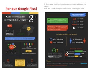 Por que Google Plus?
O Google+ e Facebook, contam com percentual maior de
jovens:
63% dos 13-34 anos para o Facebook e o Google+ 67%.
 