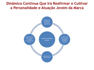 Dinâmica Contínua Que Irá Reafirmar e Cultivar
a Personalidade e Atuação Jovem da Marca
Posicionamento
Jovem
Realização de
Ações que
Provoquem
Engajamento
Conexão Entre
Todos os Canais
Trabalhados
(Site/Midias
Sociais)
Aproximação do
Público Jovem
Novo Discurso
Que Crie Valor e
Provoque
Sentimento Pela
Marca
 