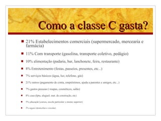 Como a classe C gasta? 21% Estabelecimentos comerciais (supermercado, mercearia e farmácia) 11% Com transporte (gasolina, transporte coletivo, pedágio) 10% alimentação (padaria, bar, lanchonete, feira, restaurante) 8% Entretenimento (festas, passeios, presentes, etc...) 7% serviços básicos (água, luz, telefone, gás) 21% outros (pagamento de conta, empréstimos, ajuda a parentes e amigos, etc...) 7% gastos pessoas ( roupas, cosméticos, salão) 8% casa (Iptu, aluguel, mat. de construção, etc) 5% educação (cursos, escola particular e ensino superior) 2% seguro (domiciliar e veicular) 