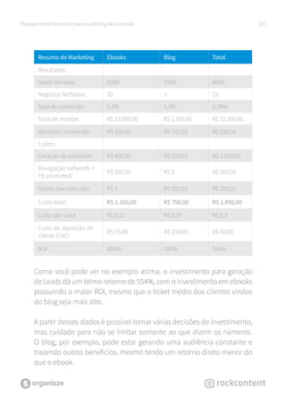 20Planejamento financeiro para marketing de conteúdo
Resumo de Marketing Ebooks Blog Total
Resultados
Leads Geradas 5000 1...