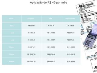 Tempo Poupança CDB Tesouro direto
1 ano R$ 609,24 R$ 618, 31 R$ 628,02
3 anos R$ 1.883,69 R$ 1.971,78 R$ 2.070,13
5 anos R$ 3.380,96 R$ 3.656,87 R$ 3.978,31
10 anos R$ 8.371,61 R$ 9.903,83 R$ 11.899,96
15 anos R$ 15.837,69 R$ 20.708,38 R$ 27.854,12
20 anos R$ 27.007,05 R$ 39.395,57 R$ 59.985,69
Aplicação de R$ 45 por mês
 