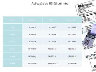 Tempo Poupança CDB Tesouro direto
1 ano R$ 1.286,17 R$ 1.305,31 R$ 1.325,83
3 anos R$ 3.976,69 R$ 4.162,64 R$ 4.370,27
5 anos R$ 7.137,58 R$ 7.720,05 R$ 8.398,65
10 anos R$ 17.637,39 R$ 20.908,10 R$ 25.122,15
15 anos R$ 33.435,11 R$ 43.717,69 R$ 58.803,15
20 anos R$ 57.014,89 R$ 83.168,42 R$ 126.636,46
Aplicação de R$ 95 por mês
 