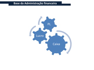 Base da Administração financeira




                         PL


                Lucro

                              Caixa
 