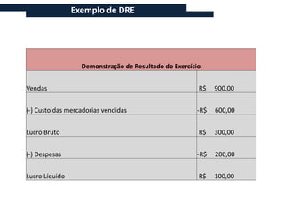 Exemplo de DRE




                  Demonstração de Resultado do Exercício


Vendas                                                 R$   900,00


(-) Custo das mercadorias vendidas                    -R$   600,00


Lucro Bruto                                            R$   300,00


(-) Despesas                                          -R$   200,00


Lucro Líquido                                          R$   100,00
 
