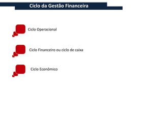 Ciclo da Gestão Financeira



Ciclo Operacional




Ciclo Financeiro ou ciclo de caixa



 Ciclo Econômico
 