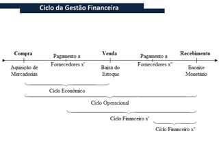Ciclo da Gestão Financeira
 