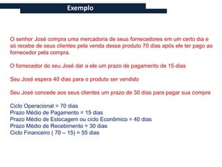 Exemplo



O senhor José compra uma mercadoria de seus fornecedores em um certo dia e
só recebe de seus clientes pela venda desse produto 70 dias após ele ter pago ao
fornecedor pela compra.

O fornecedor do seu José dar a ele um prazo de pagamento de 15 dias

Seu José espera 40 dias para o produto ser vendido

Seu José concede aos seus clientes um prazo de 30 dias para pagar sua compra

Ciclo Operacional = 70 dias
Prazo Médio de Pagamento = 15 dias
Prazo Médio de Estocagem ou ciclo Econômico = 40 dias
Prazo Médio de Recebimento = 30 dias
Ciclo Financeiro ( 70 – 15) = 55 dias
 