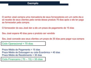 Exemplo



O senhor José compra uma mercadoria de seus fornecedores em um certo dia e
só recebe de seus clientes pela venda desse produto 70 dias após o ele ter pago
ao fornecedor pela compra.

O fornecedor do seu José dar a ele um prazo de pagamento de 15 dias

Seu José espera 40 dias para o produto ser vendido

Seu José concede aos seus clientes um prazo de 30 dias para pagar sua compra

Ciclo Operacional = 70 dias

Prazo Médio de Pagamento = 15 dias
Prazo Médio de Estocagem ou ciclo Econômico = 40 dias
Prazo Médio de Recebimento = 30 dias
Ciclo Financeiro ( 70 – 15) = 55 dias
 