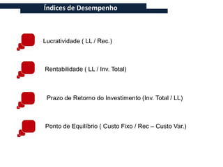 Índices de Desempenho



Lucratividade ( LL / Rec.)



Rentabilidade ( LL / Inv. Total)



 Prazo de Retorno do Investimento (Inv. Total / LL)



Ponto de Equilíbrio ( Custo Fixo / Rec – Custo Var.)
 