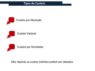 Tipos de Custeio




    Custeio por Absorção




    Custeio Variável




    Custeio por Atividades




Obs: Apenas os custos indiretos podem ser rateados
 