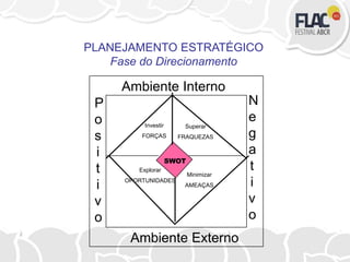 SWOT
Ambiente Externo
Ambiente Interno
P
o
s
i
t
i
v
o
N
e
g
a
t
i
v
o
Investir
FORÇAS
Explorar
OPORTUNIDADES
Minimizar
AMEAÇAS
Superar
FRAQUEZAS
PLANEJAMENTO ESTRATÉGICO
Fase do Direcionamento
 