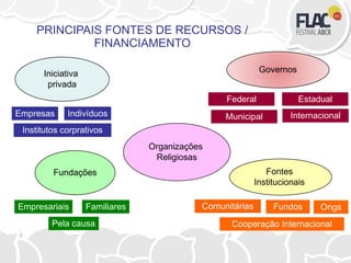 Indivíduos
PRINCIPAIS FONTES DE RECURSOS /
FINANCIAMENTO
Organizações
Religiosas
Iniciativa
privada
Fundações Fontes
Institucionais
Empresas
Empresariais Familiares Ongs
Cooperação InternacionalPela causa
Institutos corprativos
Comunitárias
Governos
Federal Estadual
Municipal Internacional
Fundos
 