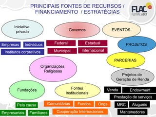 Indivíduos
PRINCIPAIS FONTES DE RECURSOS /
FINANCIAMENTO / ESTRATÉGIAS
Organizações
Religiosas
Iniciativa
privada
Fundações Fontes
Institucionais
Empresas
Empresariais Familiares
Ongs
Cooperação Internacionais
Pela causa
Institutos corprativos
Comunitárias
Governos
Federal Estadual
Municipal Internacional
Fundos
Projetos de
Geração de Renda
Venda Endowment
Prestação de serviços
MRC Alugueis
EVENTOS
PROJETOS
PARCERIAS
Mantenedores
 