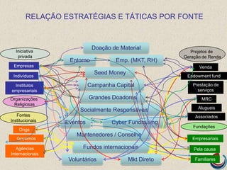 Indivíduos
Governos
RELAÇÃO ESTRATÉGIAS E TÁTICAS POR FONTE
Organizações
Religiosas
Projetos de
Geração de Renda
Iniciativa
privada
Fundações
Fontes
Institucionais
Empresas
Institutos
empresariais
Empresariais
Familiares
Ongs
Agências
Internacionais
Venda
Endowment fund
Prestação de
serviços
Pela causa
MRC
Alugueis
Associados
Entorno
Seed Money
Socialmente Responsáveis
Campanha Capital
Grandes Doadores
Fundos internacionais
Mantenedores / Conselho
Eventos
Doação de Material
Voluntários
Cyber Fundraising
Emp. (MKT, RH)
Mkt Direto
 