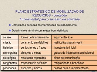 Compilação de todas as informações do planejamento
Data início e término com metas bem definidas
o caso fontes de financiamento argumentação e
missão orçamento em detalhes justificativas para investir
histórico pontos fortes e fracos Investimento inicial
cronograma objetivos e metas grupos de interesse (stakeholders)
estratégias resultados esperados plano de comunicação
congêneres responsáveis definidos reciprocidade e benefícios
prioridades aspectos jurídicos passos para a implementação
PLANO ESTRATÉGICO DE MOBILIZAÇÃO DE
RECURSOS - conteúdo
Fundamental para o sucesso da atividade
 