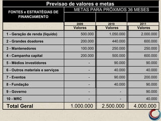 Valores Valores Valores
1 - Geração de renda (liquido) 500.000 1 - Geração de renda (liquido)1.050.000 1 - Geração de ren2.000.000
2 - Grandes doadores 200.000 2 - Grandes doadores440.000 2 - Grandes doado600.000
3 - Mantenedores 100.000 3 - Mantenedores250.000 3 - Mantenedores250.000
4 - Campanha capital 200.000 4 - Campanha capital500.000 4 - Campanha cap600.000
5 - Médios investidores - 5 - Médios investidores90.000 5 - Médios investid90.000
6 - Outros materiais e serviços - 6 - Outros materiais e serviços40.000 6 - Outros materia40.000
7 - Eventos - 7 - Eventos90.000 7 - Eventos200.000
8 - Fundação - 8 - Fundação40.000 8 - Fundação90.000
9 - Governo - - 9 - Governo90.000
10 - MRC - - 10 - CRM40.000
Total Geral 1.000.000 2.500.000 4.000.000
2009 2010 2011
Previsao de valores e metas
FONTES e ESTRATÉGIAS DE
FINANCIAMENTO
METAS PARA PRÓXIMOS 36 MESES
 