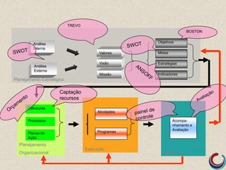 Planejamento Estratégico
Valores
Visão
Missão
Análise
Interna
Indicadores
Objetivos
Estratégias
Metas
Análise
Externa
Execução
Atividades
Programas
Planejamento
Organizacional
Processos
Estruturas
Planos de
Ação
Controle
Planejamento
Organizacional
Processos
Estruturas
Planos de
Ação
Controle
Acompa-
nhamento e
Avaliação
Execução
Atividades
Programas
Captação
recursos
BOSTON
TREVO
Acompa-
nhamento e
Avaliação
 