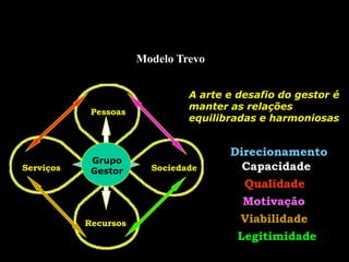 Modelo Trevo
Serviços Sociedade
Pessoas
Recursos
Direcionamento
A arte e desafio do gestor é
manter as relações
equilibradas e harmoniosas
Capacidade
Qualidade
Motivação
Viabilidade
Legitimidade
Grupo
Gestor
 