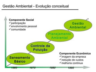 Saneamento
Básico
Controle da
Poluição
Planejamento
Ambiental
Gestão
Ambiental
1960 1970 1980 1990
Componente Econômico
imagem da empresa
redução de custos
melhoria contínua
Componente Social
participação
envolvimento pessoal
comunidade
Gestão Ambiental - Evolução conceitual
 