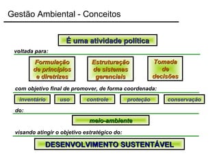 É uma atividade políticaÉ uma atividade política
TomadaTomada
dede
decisõesdecisões
conservação
FormulaçãoFormulação
de princípiosde princípios
e diretrizese diretrizes
EstruturaçãoEstruturação
de sistemasde sistemas
gerenciaisgerenciais
voltada para:
com objetivo final de promover, de forma coordenada:
inventário uso controle proteção
do:
meio-ambientemeio-ambiente
visando atingir o objetivo estratégico do:
DESENVOLVIMENTO SUSTENTÁVELDESENVOLVIMENTO SUSTENTÁVEL
Gestão Ambiental - Conceitos
 