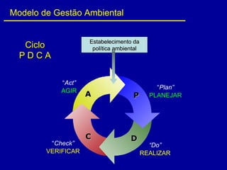 CicloCiclo
P D C AP D C A
Estabelecimento daEstabelecimento da
política ambientalpolítica ambiental
“Plan”
PLANEJAR
“Do”
REALIZAR
“Check”
VERIFICAR
“Act”
AGIR
PP
DDCC
AA
Modelo de Gestão Ambiental
 
