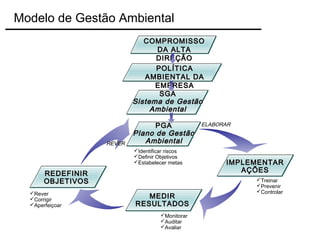 COMPROMISSOCOMPROMISSO
DA ALTADA ALTA
DIREÇÃODIREÇÃO
POLÍTICAPOLÍTICA
AMBIENTAL DAAMBIENTAL DA
EMPRESAEMPRESA
SGASGA
Sistema de GestãoSistema de Gestão
AmbientalAmbiental
PGAPGA
Plano de GestãoPlano de Gestão
AmbientalAmbiental
IMPLEMENTARIMPLEMENTAR
AÇÕESAÇÕES
MEDIRMEDIR
RESULTADOSRESULTADOS
REDEFINIRREDEFINIR
OBJETIVOSOBJETIVOS Treinar
Prevenir
Controlar
ELABORAR
Monitorar
Auditar
Avaliar
Rever
Corrigir
Aperfeiçoar
Identificar riscos
Definir Objetivos
Estabelecer metas
REVERREVER
Modelo de Gestão Ambiental
 