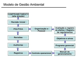 COMPROMETIMENTOCOMPROMETIMENTO
(alta direção)(alta direção)
Revisão InicialRevisão Inicial
POLÍTICAPOLÍTICA Organização eOrganização e
PessoalPessoal
Avaliação e registroAvaliação e registro
de efeitos / Registrode efeitos / Registro
de regulamentosde regulamentos
Objetivos e alvosObjetivos e alvos
Programa gerencialPrograma gerencial
Manual deManual de
gerenciamentogerenciamentoControle operacionalControle operacionalRegistrosRegistros
AuditoriasAuditorias
RevisõesRevisões
Modelo de Gestão Ambiental
 
