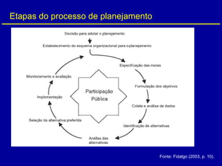 Etapas do processo de planejamento
Fonte: Fidalgo (2003, p. 10).
 