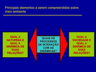 QUAL A QUAL A 
NATUREZA E NATUREZA E 
QUAL A QUAL A 
DINÂMICA DE DINÂMICA DE 
SUAS SUAS 
RELAÇÕES?RELAÇÕES?
QUAL A QUAL A 
SOCIEDADE E SOCIEDADE E 
QUAL A QUAL A 
DINÃMICA DE DINÃMICA DE 
SUAS SUAS 
RELAÇÕES?RELAÇÕES?
QUAIS OS QUAIS OS 
PROCESSOS PROCESSOS 
DE INTERAÇÃO DE INTERAÇÃO 
COM AS COM AS 
DINÂMICAS?DINÂMICAS?
Principais elementos a serem compreendidos sobre
meio ambiente
 