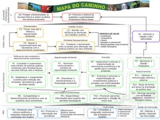 Sustentabilidad
 Ambiental e
  Qualidade




                              Q2- Proteger a Biodiversidade, os                    Q1- Promover a melhoria da
      e


                            recursos hídricos e reduzir os efeitos                 qualidade e sustentabilidade
                                  dos resíduos produzidos                          Ambiental em Minas Gerais


                                   Empreendedor




                                                                                                                                                          Responsabilidade Financeira
                                                                                   Cidadão Usuário
                              C1- Tornar mais ágil e
                                                                                  C2 - Atender com
                                     efetiva a
                                                                               eficiência as demandas
                                  regularização                                 dos cidadãos usuários
                                                                                                                     PROPOSTA DE VALOR                                                         R1 -Otimizar a
                                    ambiental                                                                        • Credibilidade                                                            relação custo
Público Alvo




                                                                                                                     • Transparência
                                      Governo                                                                                                                                                    efetividade
                                                                              Entidades Representativas              • Clareza
                                 C3 - Buscar o                                                                       • Agilidade no atendimento
                                                                           C4 - Fortalecer o alinhamento             • Responsabilidade Sócio-ambiental
                             comprometimento das
                                                                         entre as partes para efetivação das         • Gestão Participativa
                               Secretarias com o
                                                                         políticas públicas de meio ambiente
                          desenvolvimento sustentável


                        Políticas de meio ambiente e
                                                                     Regularização Ambiental                           Inovação                                                             Gestão Financeira
                        desenvolvimento sustentável
                                                                                                           P5 - Desenvolver e articular a                                                  P7 -Aprimorar a
                       P1 -Consolidar e implementar                      P3 - Aprimorar                          implementação de                                                               Gestão
                     instrumentos de políticas públicas                 continuamente o                    instrumentos econômicos e de                                                       Financeira
                      ambientais para florestas,fauna,                     processo de                         gestão para a proteção
                      recursos hídricos, solo e resíduos             regularização ambiental                         ambiental                                                               Relacionamento
Processos Internos




                                                                                                           P6 - Promover e articular a                                                    P11 - Otimizar a
                     P2 -Estabelecer e implementar                                                                                                                                      comunicação interna e
                                                                        P4 - Intensificar o                     implementação de
                       a política para redução das                                                                                                                                            externa
                                                                       monitoramento e a                     investimentos públicos e
                     emissões atmosférica e gases
                                                                     fiscalização ambiental                privados com externalidades
                             de efeito estufa                                                                                                                                            P12 -Atuar de forma
                                                                                                               ambientais positivas
                                                                                                                                                                                        pró-ativa na orientação
                                                                                                                                                                                            ao público alvo
                                                                     Informação e Conhecimento                                                                                          P13 -Otimizar parcerias
                           P8 - Compatibilizar o                           P9 - Disponibilizar                  P10 - Promover parcerias                                                    com os Poderes
                     desenvolvimento econômico com as                informações para suporte das              para aquisição e difusão de                                               Legislativo, Judiciário e
                         questões sócio-ambientais                        decisões estratégicas                         know-how                                                            Ministério Público


                                                Pessoas                                                                  Organização                                                          Gestão da Informação
                        A1 - Promover uma                                  •Meritocracia                      A3 - Consolidar a            •Administrativa
                                                       A2 - Promover a                                                                                                                           A4 - Efetivar a
A&C




                        cultura sistêmica e                                •Política Salarial              integração institucional        • Operacional
                                                       valorização dos                                                                     • Processual                                         gestão integrada
         SISEMA      integrada respeitando a
                      identidade dos Órgãos
                                                          servidores
                                                                           •Capacitação Permanente
                                                                           •Respeito
                                                                                                              das entidades do
                                                                                                                   SISEMA
                                                                                                                                           • Técnica                                             da informação
 