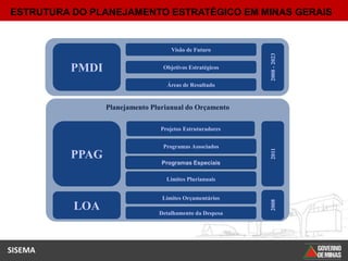 ESTRUTURA DO PLANEJAMENTO ESTRATÉGICO EM MINAS GERAIS


                                   Visão de Futuro




                                                         2008 - 2023
         PMDI                   Objetivos Estratégicos


                                 Áreas de Resultado


                Planejamento Plurianual do Orçamento

                               Projetos Estruturadores


                                Programas Associados




                                                         2011
         PPAG
                                Programas Especiais

                                 Limites Plurianuais


                                Limites Orçamentários




                                                         2008
          LOA                  Detalhamento da Despesa




SISEMA
 
