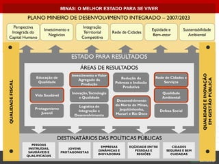 MINAS: O MELHOR ESTADO PARA SE VIVER

                    PLANO MINEIRO DE DESENVOLVIMENTO INTEGRADO – 2007/2023
    Perspectiva                                    Integração
                            Investimento e                                                Eqüidade e          Sustentabilidade
   Integrada do                                    Territorial      Rede de Cidades
                               Negócios                                                   Bem-estar              Ambiental
  Capital Humano                                  Competitiva



                                             ESTADO PARA RESULTADOS
                                                 ÁREAS DE RESULTADOS
                                             Investimento e Valor




                                                                                                                         QUALIDADE E INOVAÇÃO
                        Educação de                                     Redução da         Rede de Cidades e




                                                                                                                          EM GESTÃO PÚBLICA
                                                 Agregado da
 QUALIDADE FISCAL




                         Qualidade                                   Pobreza e Inclusão        Serviços
                                                   Produção
                                                                         Produtiva
                                             Inovação, Tecnologia                              Qualidade
                        Vida Saudável
                                                 e Qualidade                                   Ambiental
                                                                      Desenvolvimento
                                                Logística de         do Norte de Minas,
                        Protagonismo                                   Jequitinhonha,
                                                Integração e                                  Defesa Social
                           Juvenil                                   Mucuri e Rio Doce
                                              Desenvolvimento




                                    DESTINATÁRIOS DAS POLÍTICAS PÚBLICAS
                       PESSOAS
                                                              EMPRESAS      EQÜIDADE ENTRE          CIDADES
                     INSTRUÍDAS,            JOVENS
                                                            DINÂMICAS E       PESSOAS E          SEGURAS E BEM
                     SAUDÁVEIS E        PROTAGONISTAS
                                                            INOVADORAS         REGIÕES             CUIDADAS
                    QUALIFICADAS
SISEMA
 