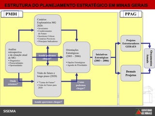 ESTRUTURA DO PLANEJAMENTO ESTRATÉGICO EM MINAS GERAIS

 PMDI                                                                                            PPAG
                          Cenários
                          Exploratórios MG
                          2020:
                          • Invariantes
                          • Condicionantes
                            do Futuro
                          • Incertezas Críticas
                          • Cenários Prováveis
                          • Principais Indicadores                                                Projetos
                                                                                               Estruturadores
                                                                                                 GERAES
  Análise                                            Orientações




                                                                                                                Orçamentos
  retrospectiva                                      Estratégicas:
  e da situação atual                                                            Iniciativas




                                                                                                                  Anuais
                           Aonde podemos             (2003 – 2006)
  de MG:                      chegar?                                           Estratégicas
  • Diagnóstico                                                                (2003 – 2006)
  • Potencialidades                                  • Opções Estratégicas
  • Oportunidades                                    • Agenda de Prioridades


                          Visão de futuro e
                                                                                                 Demais
                          longo prazo (2020)                                                     Projetos
    Onde
                          • “Cartas do Futuro”                  Como
  estamos?                • Visão de Futuro para               podemos
                            2020                               chegar?




                        Aonde queremos chegar?


SISEMA
 