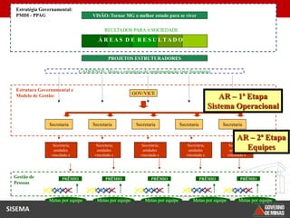 Estratégia Governamental:
  PMDI - PPAG                          VISÃO: Tornar MG o melhor estado para se viver
                                                             P O L ÍC IA
                                                             M ILITAR
                                                             D E   M I N A S   G E R A I S
                                                             Nossa profissão, sua vida.




                                              REULTADOS PARA A SOCIEDADE

                                          Á R EAS D E R E S U LTAD O


                                                PROJETOS ESTRUTURADORES

                                 CADERNOS: Metas e estratégia de implementação (por Secretaria)


  Estrutura Governamental e
                                                            GOV/VICE
  Modelo de Gestão:                                                                                                          AR – 1ª Etapa
                                                                                                                         Sistema Operacional

                Secretaria             Secretaria            Secretaria                               Secretaria             Secretaria


                  Equipes da             Equipes da                   Equipes da                          Equipes da                AR – 2ª Etapa
                                                                                                                               Equipes da
                   Secretaria,            Secretaria,                  Secretaria,                         Secretaria,          Secretaria,
                   unidades               unidades                     unidades                            unidades                   Equipes
                                                                                                                                unidades
                  vinculada e            vinculada e                  vinculada e                         vinculada e          vinculada e
                 subordinadas           subordinadas                 subordinadas                        subordinadas         subordinadas



 Gestão de             PRÊMIO                  PRÊMIO                                        PRÊMIO                PRÊMIO             PRÊMIO
 Pessoas


                Metas por equipe         Metas por equipe                      Metas por equipe              Metas por equipe        Metas por equipe
SISEMA
 