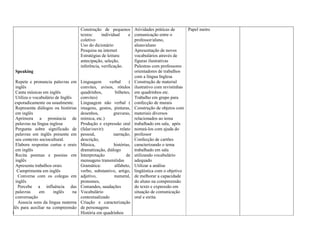 Speaking
Repete e pronuncia palavras em
inglês
Canta músicas em inglês
Utiliza o vocabulário de Inglês
es esporadicamente ou usualmente.
Representa diálogos ou histórias
em inglês
Aprimora a pronúncia de
palavras na língua inglesa
Pergunta sobre significado de
palavras em inglês presente em
seu contexto sociocultural.
Elabora respostas curtas e orais
em inglês
Recita poemas e poesias em
inglês
Apresenta trabalhos orais
Cumprimenta em inglês
Conversa com os colegas em
inglês
Percebe a influência das
palavras em inglês na
conversação
Associa sons da língua materna
ao inglês para auxiliar na compreensão
textual
Construção de pequenos
textos: individual e
coletivo
Uso do dicionário
Pesquisa na internet
Estratégias de leitura:
antecipação, seleção,
inferência, verificação.
Linguagem verbal (
convites, avisos, rótulos
quadrinhos, bilhetes,
convites)
Linguagem não verbal (
imagens, gestos, pinturas,
desenhos, gravuras,
mímica, etc.)
Produção e expressão oral
(falar/ouvir): relato
pessoal, narração,
descrição,
Música, histórias,
dramatização, diálogo
Interpretação de
mensagens transmitidas
Gramática: alfabeto,
verbo, substantivo, artigo,
adjetivo, numeral,
pronomes,
Comandos, saudações
Vocabulário
contextualizado
Criação e caracterização
de personagens
História em quadrinhos
Atividades práticas de
comunicação entre o
professor/aluno,
aluno/aluno
Apresentação de novos
vocabulários através de
figuras ilustrativas
Palestras com professores
orientadores de trabalhos
com a língua Inglesa
Construção de material
ilustrativo com revistinhas
em quadrinhos etc.
Trabalho em grupo para
confecção de murais
Construção de objetos com
materiais diversos
relacionados ao tema
trabalhado em sala, após
nomeá-los com ajuda do
professor
Confecção de cartões
caracterizando o tema
trabalhado em sala
utilizando vocabulário
adequado
Utilizar a análise
lingüística com o objetivo
de melhorar a capacidade
do aluno na compreensão
do texto e expressão em
situação de comunicação
oral e esrita
Papel metro
 