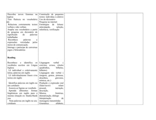 Descobre novos fonemas na
língua inglesa
Tem fluência no vocabulário
adquirido
Relaciona corretamente textos
verbai verbais e não verbais
Amplia seu vocabulário a partir
de pesquisa em dicionário de
significado de palavras
trabalhadas
Reconhece palavras e
expressões veiculadas pelos
meios de comunicação.
Interage e participa de conversas
jogos e brincadeiras
Reading
Reconhece e identifica os
vocábulos escritos em Língua
Inglesa
Lê individual e coletivamente
letras, palavras em inglês
Lê individualmente frases e/ou
textos em inglês
Identifica palavras em inglês no
seu cotidiano
Associa as figuras ao vocábulo
Aprende diferentes formas
lingüísticas em inglês para a
mesma situação ex: thanks/thank
you
Nota palavras em inglês no seu
cotidiano
Construção de pequenos
textos: individua e coletivo
Uso do dicionário
Pesquisa na internet
Estratégias de leitura:
antecipação, seleção,
inferência, verificação
Linguagem verbal (
convites, avisos, rótulos
quadrinhos, bilhetes,
bilhetes)
Linguagem não verbal (
imagens, gestos, pinturas,
desenhos, gravuras,
mímica, etc.)
Produção e expressão oral
(falar/ouvir): relato
pessoal, narração,
descrição,
Música, histórias,
dramatização, diálogo
Interpretação de
mensagens transmitidas
Gramática: alfabeto,
 