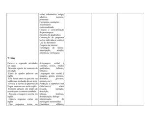 Writing
Escreve e responde atividades
em inglês
Desenha a partir do contexto da
atividade
Copia do quadro palavras em
inglês
Cria frases totais ou parciais em
inglês para produção de um texto
Associa a escrita de palavras da
língua materna com as do inglês
Constrói cartazes em inglês de
acordo com o contesto estudado
Associa a imagem à escrita em
inglês
Elabora respostas curtas em
inglês
Cria pequenos textos ou
verbo, substantivo, artigo,
adjetivo, numeral,
pronomes
Comandos, saudações
Vocabulário
contextualizado
Criação e caracterização
de personagens
História em quadrinhos
Construção de pequenos
textos: individua e coletivo
Uso do dicionário
Pesquisa na internet
Estratégias de leitura:
antecipação, seleção,
inferência, verificação
-Linguagem verbal (
convites, avisos, rótulos
quadrinhos, bilhetes,
bilhetes)
Linguagem não verbal (
imagens, gestos, pinturas,
desenhos, gravuras,
mímica, etc.)
Produção e expressão oral
(falar/ouvir): relato
pessoal, narração,
descrição,
Música, histórias,
dramatização, diálogo
Interpretação de
mensagens transmitidas
Gramática: alfabeto,
 
